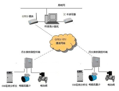 污水在线监测|环保监测|排污监测|唐山平升电子技术开发有限公司-环保污水排污在线远程监测系统-